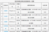 泰兴永辉路等地名命名公告！